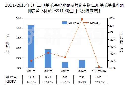 2011-2015年3月二甲基苯基吡唑酮及其衍生物(二甲基苯基吡唑酮即安替比林)(29331100)進口量及增速統(tǒng)計